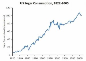 american-sugar-consumption