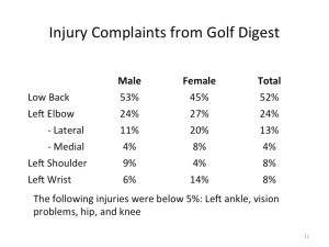 Golf Injuries