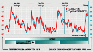 GW antarctic icecore