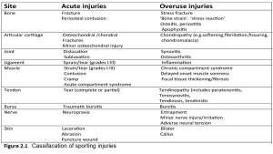 Sports Injuries